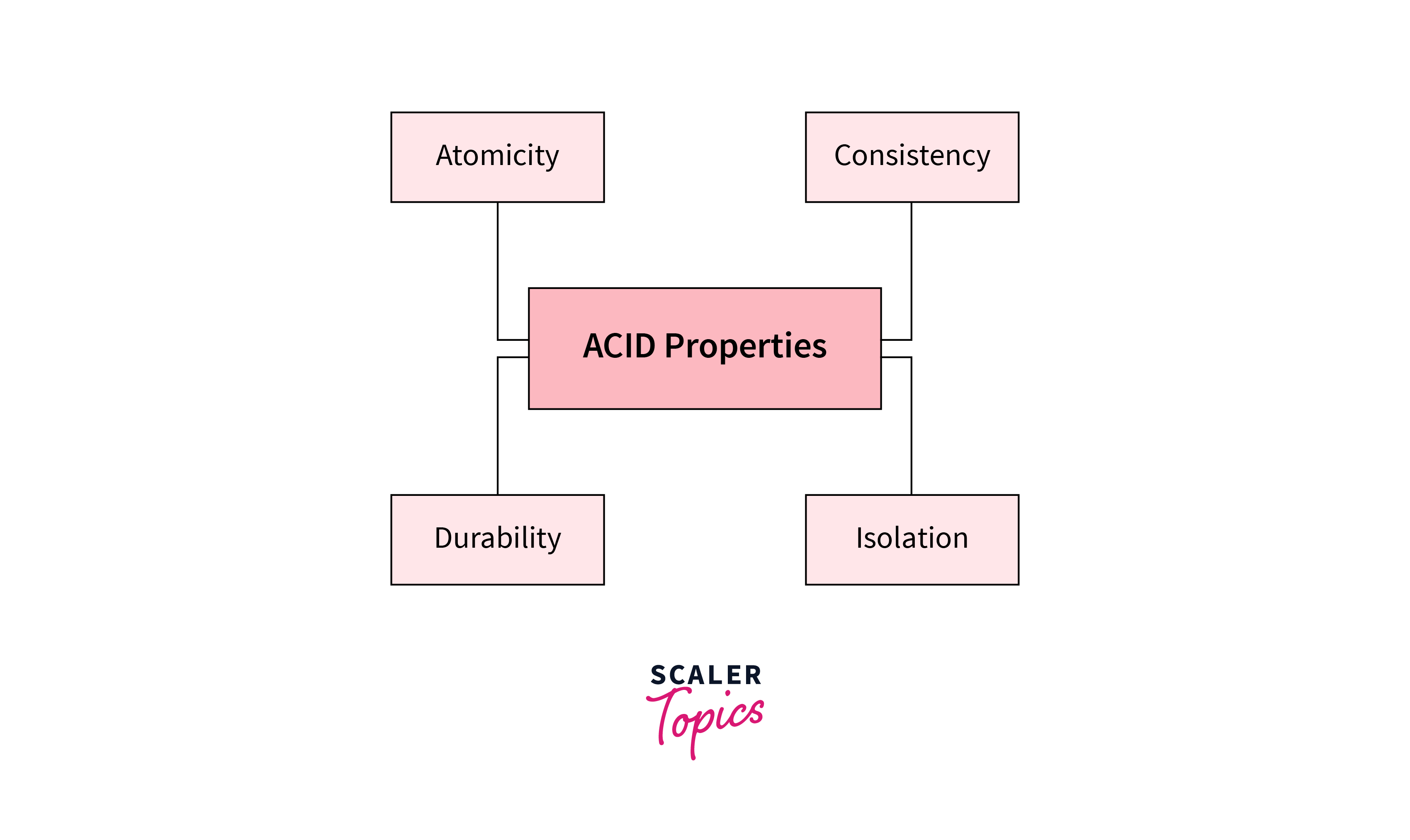 ACID properties - My notes 🧑🏻‍💻