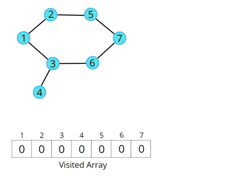 Detect Cycle in Undirected Graph (BFS & DFS) - My notes 🧑🏻‍💻