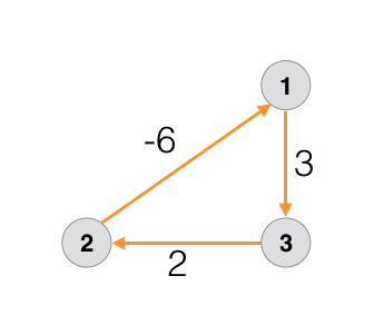 negative graph