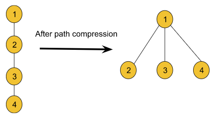 path compression