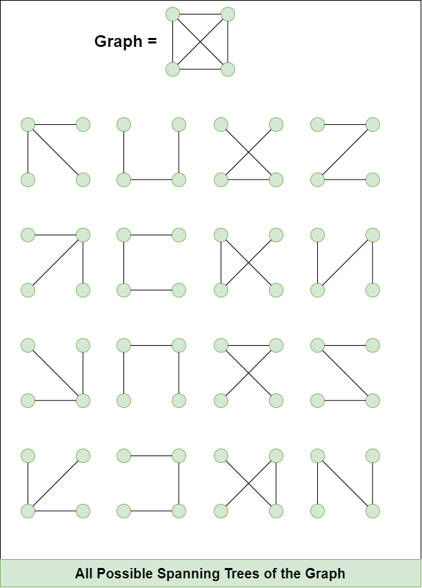 all possible spanning tree