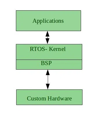 Real-Time Operating System - My notes 🧑🏻‍💻