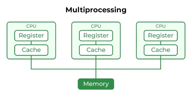 Multi-Processing OS - My notes 🧑🏻‍💻