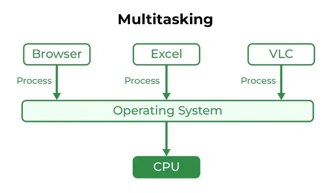 Multi-Tasking OS - My notes 🧑🏻‍💻